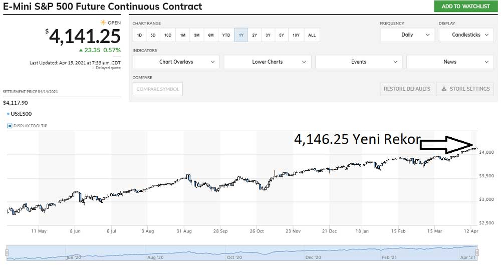 S&P 500 Vadelisi Rekor S&P 500 Vadelisi Rekor