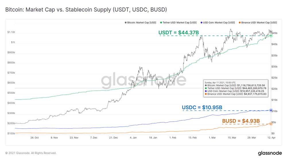 Stablecoinler Bitcoin ile Büyüyor Stablecoinler Bitcoin ile Büyüyor