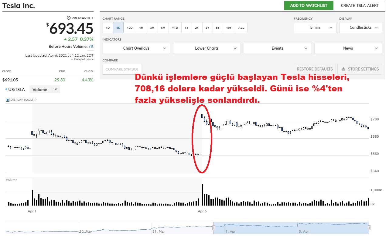 Tesla Hisseleri %0,37 Yükseliş Tesla Hisseleri %0,37 Yükseliş