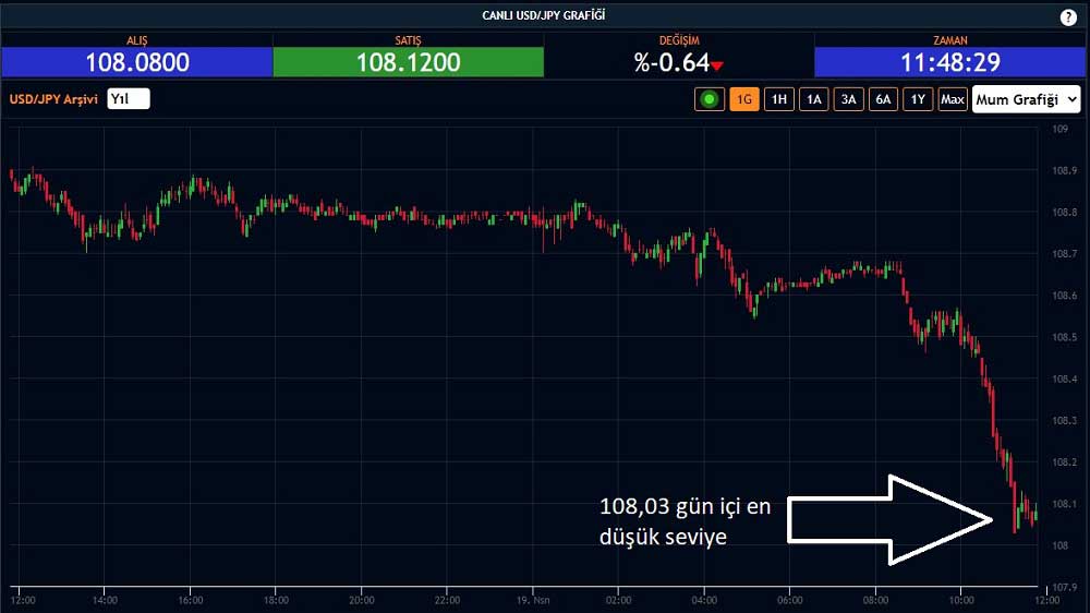 USD/JPY 6 Hafta Düşük 108,03 USD/JPY 6 Hafta Düşük 108,03