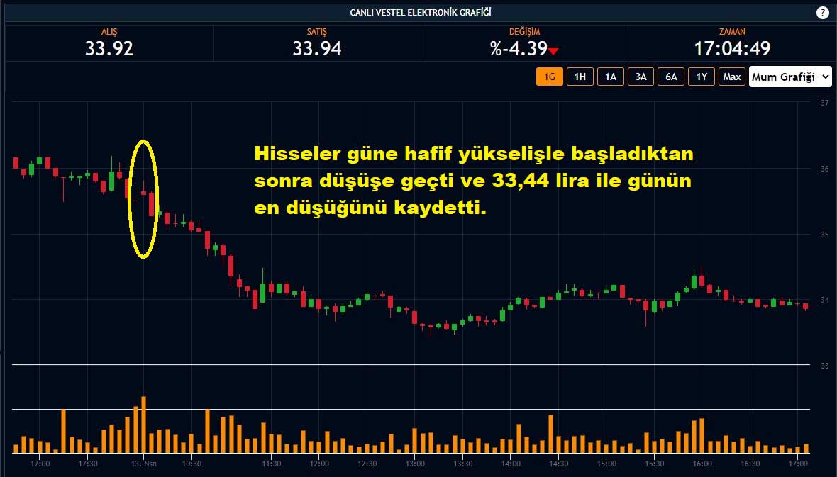 Vestel Elektronik Hisseleri %4,39 Düşüş Vestel Elektronik Hisseleri %4,39 Düşüş