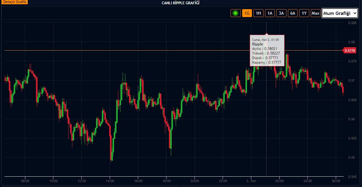 XRP 0.60 dolar direncinin altında XRP 0.60 dolar direncinin altında