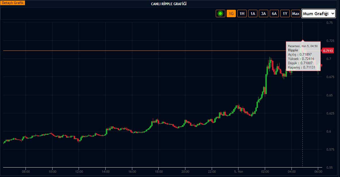 XRP, Bitcoin ve Ethereum'dan daha iyi performans gösterdi XRP, Bitcoin ve Ethereum'dan daha iyi performans gösterdi