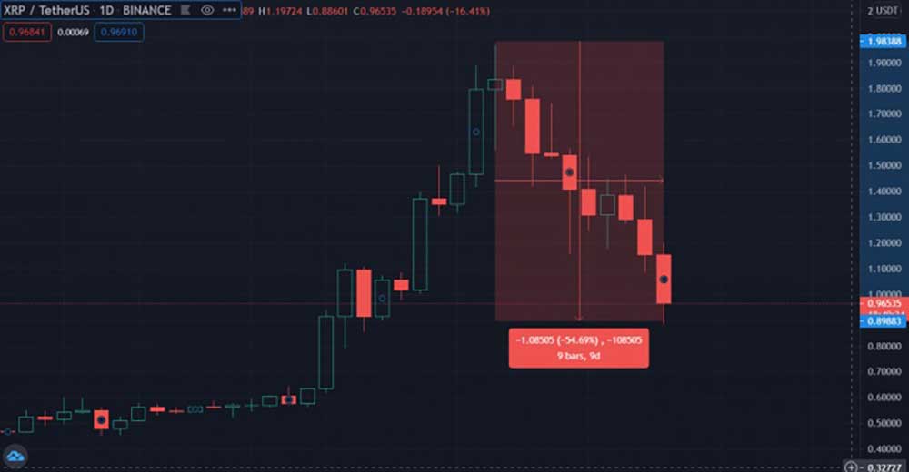 XRP Nisan rallisini sonlandırdı XRP Nisan rallisini sonlandırdı