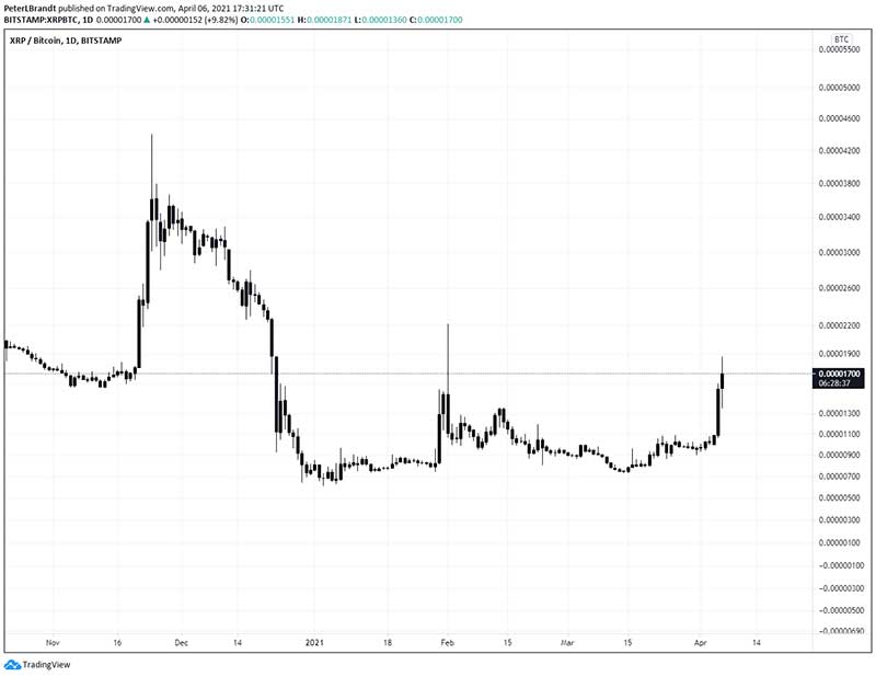 XRP Yine 3 Dolar Olur mu? XRP Yine 3 Dolar Olur mu?