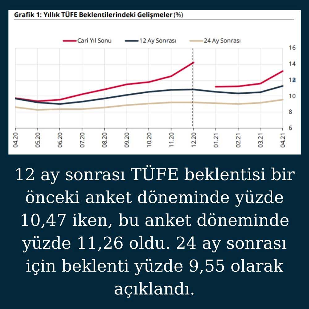 Yıl Sonu Enflasyon Tahmini Yıl Sonu Enflasyon Tahmini
