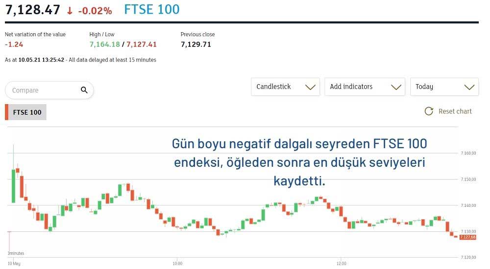 FTSE 100 Endeksi Sınırlı Düşüş Sergiledi