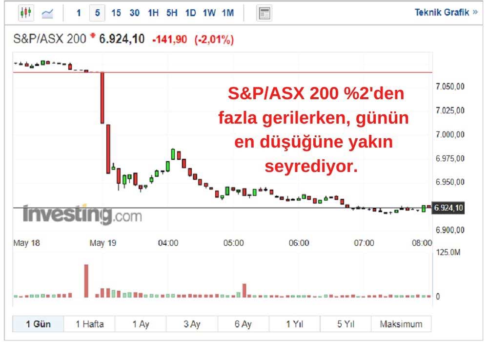 S&P/ASX 200 %2 Düşüşte