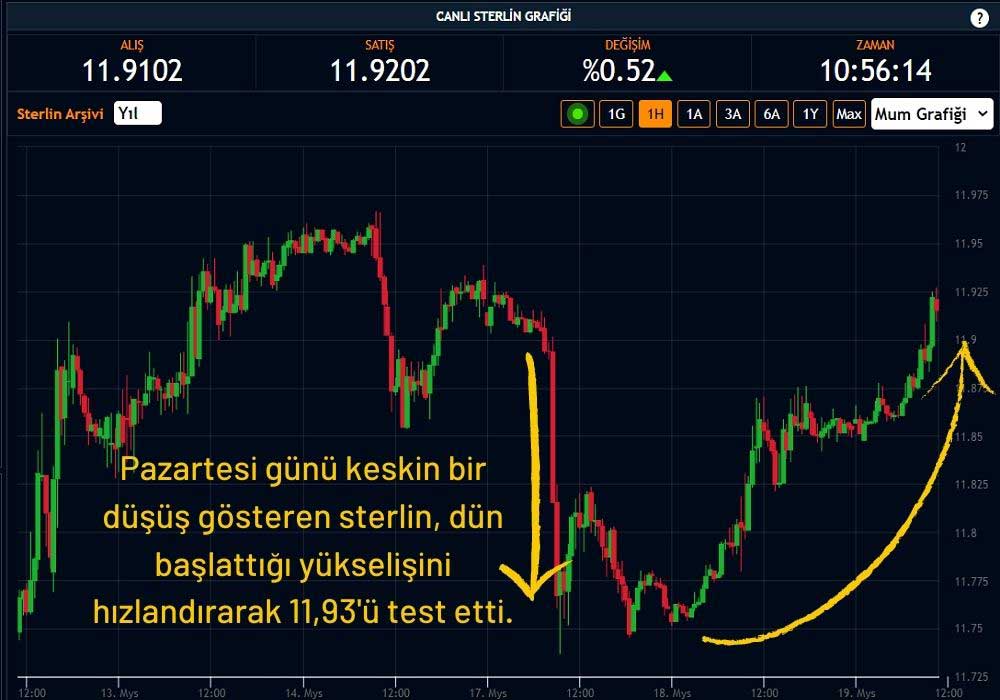 Sterlin 11,92'de İşlem Görüyor Sterlin 11,92'de İşlem Görüyor