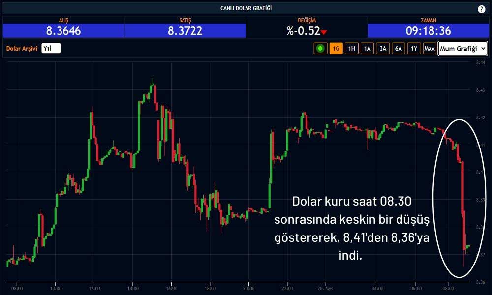 Dolar 8,36'dan İşlem Görüyor Dolar 8,36'dan İşlem Görüyor