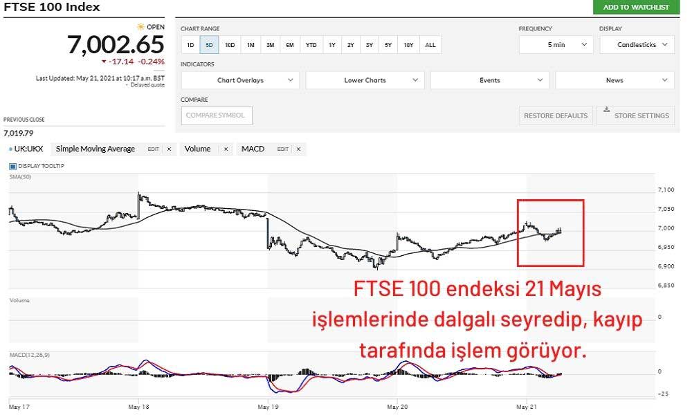 FTSE 100 Endeksi Sınırlı Düşüşte