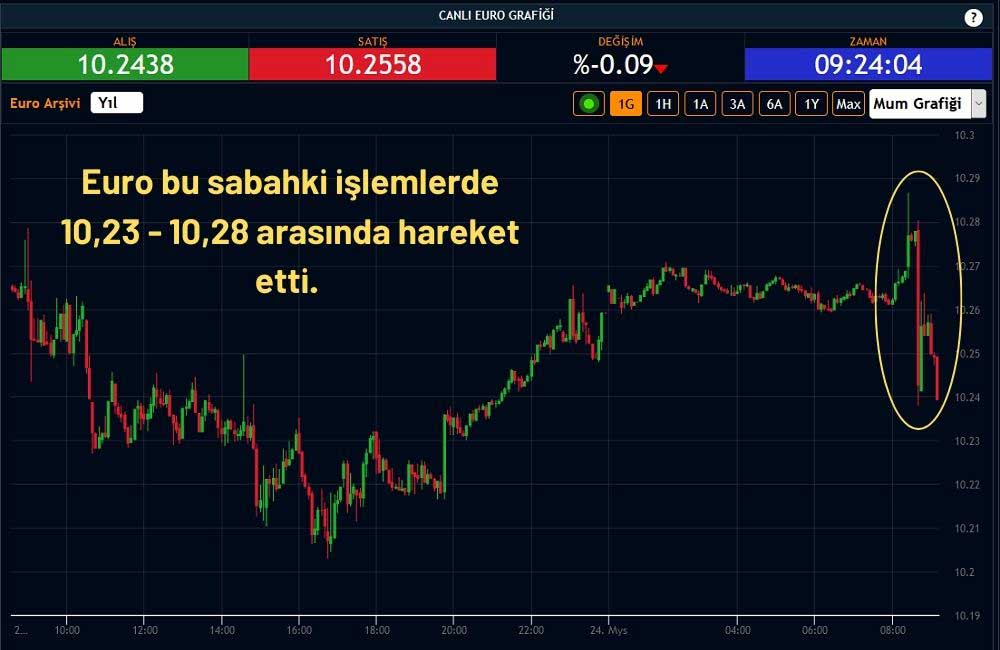 Euro Kuru 10,25 Euro Kuru 10,25