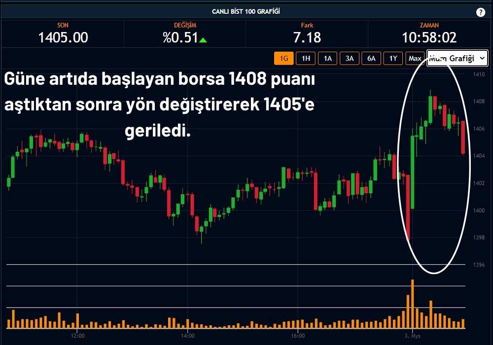 BIST 100 Endeksi 1405 Puan BIST 100 Endeksi 1405 Puan