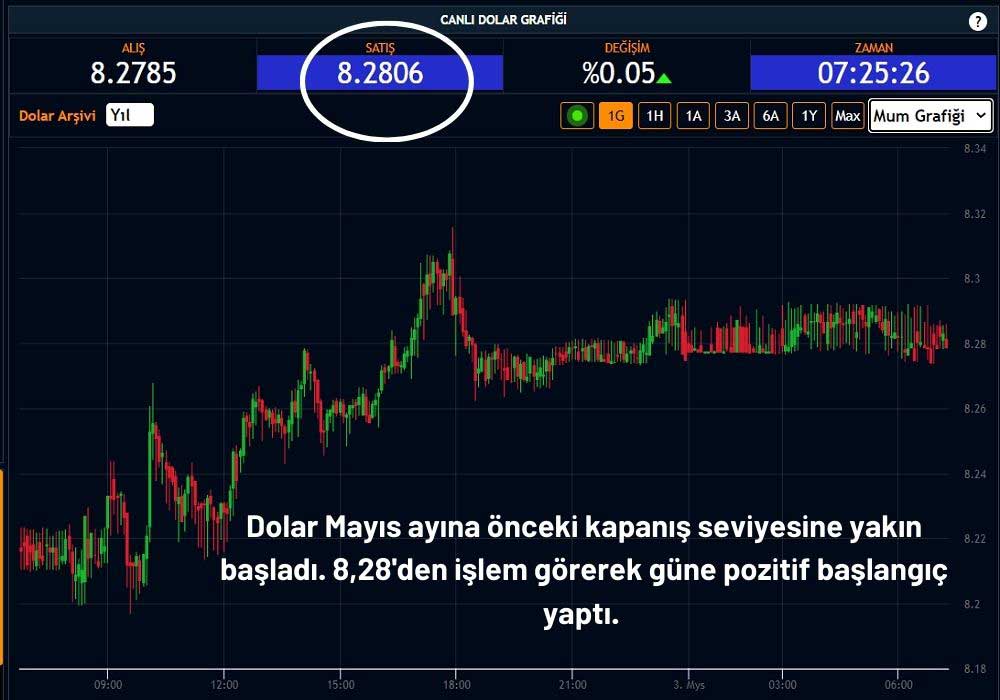 Dolar 8,28 TL Dolar 8,28 TL