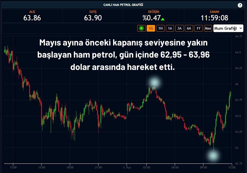 Ham Petrol 64 Doları Test Etti Ham Petrol 64 Doları Test Etti
