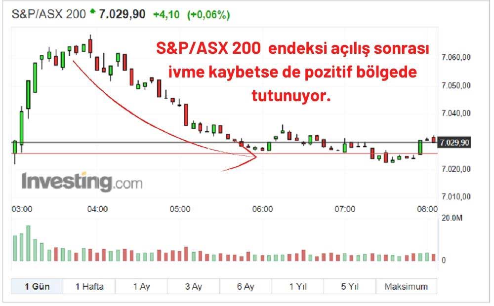 S&P/ASX 200 Endeksi Artıda Seyrediyor S&P/ASX 200 Endeksi Artıda Seyrediyor