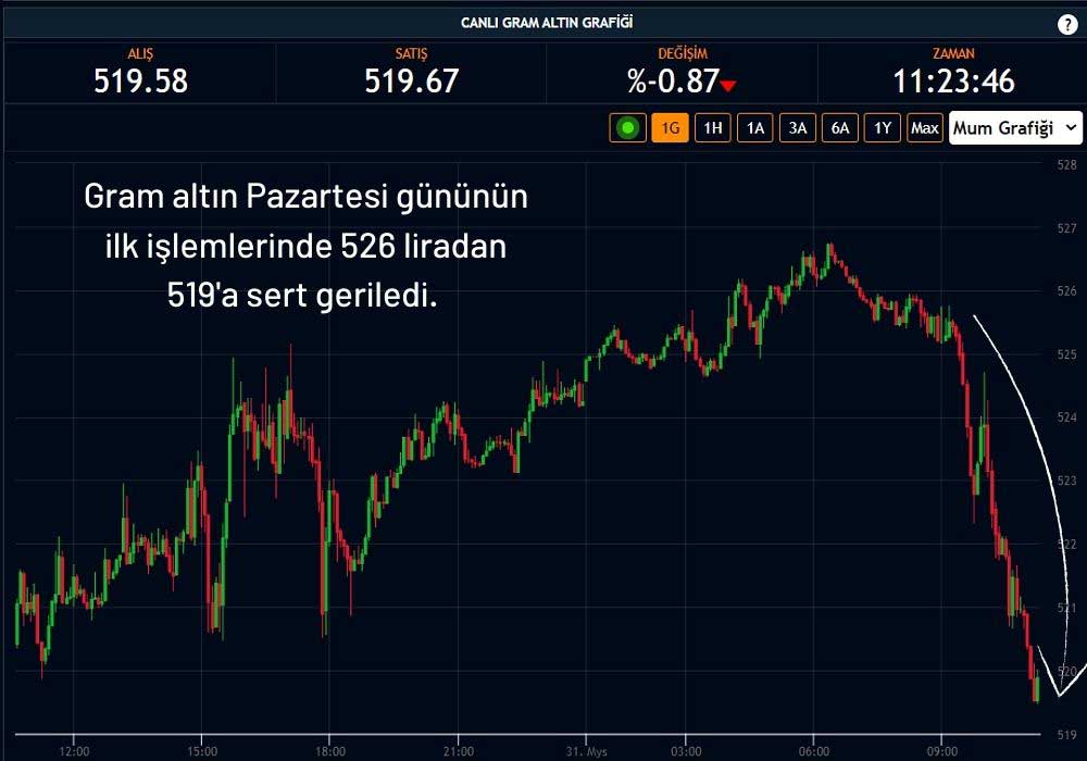 Gram Altın 519 Lira Gram Altın 519 Lira
