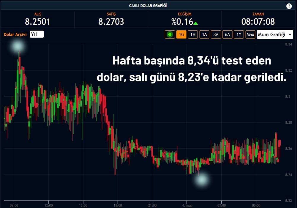 Dolar Bu Sabah Sakin Seyrediyor Dolar Bu Sabah Sakin Seyrediyor