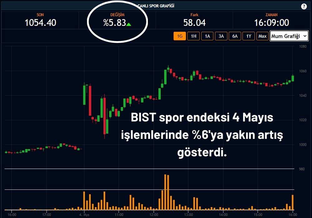 Spor Endeksi Yükseliş Gösteriyor Spor Endeksi Yükseliş Gösteriyor