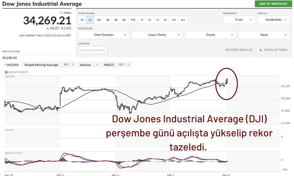 Dow Jones Endeksi Rekor Kırdı