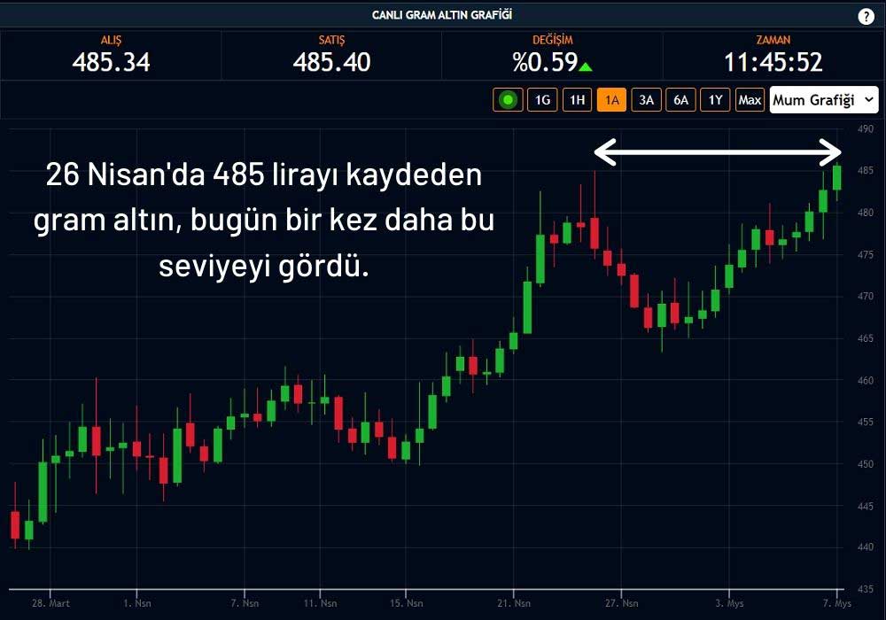 Gram Altın 485 Liradan İşlem Görüyor Gram Altın 485 Liradan İşlem Görüyor