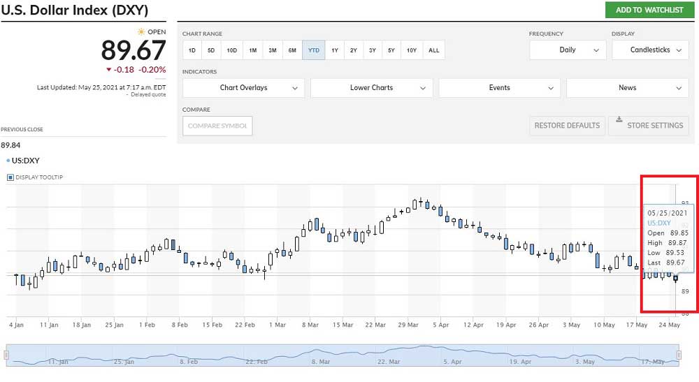 ABD Dolar Endeksi 4,5 Ay Düşük ABD Dolar Endeksi 4,5 Ay Düşük