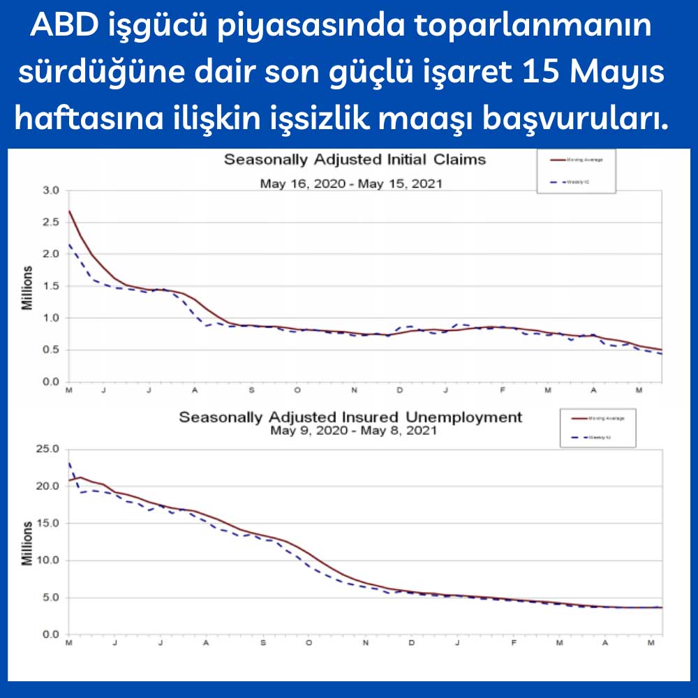 ABD Haftalık İşsizlik Maaşı Başvuruları 14 Ayın Yeni Düşük Seviyesinde ABD Haftalık İşsizlik Maaşı Başvuruları 14 Ayın Yeni Düşük Seviyesinde