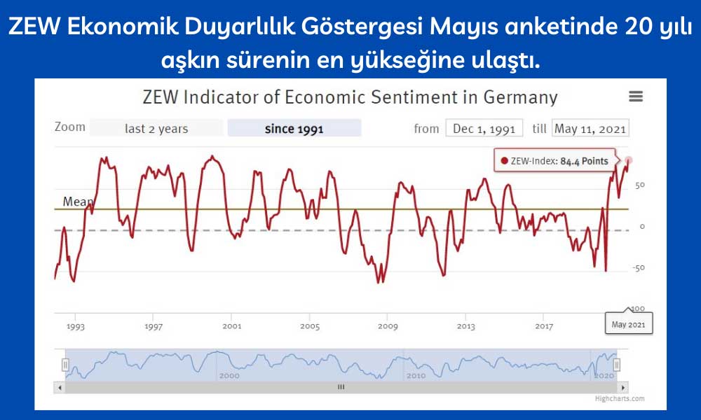 Alman ZEW Ekonomik Duyarlılık Göstergesi, Şubat 2000'den Sonra En Yükseğe Ulaştı