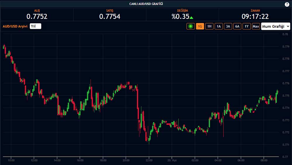 AUD/USD 20 Mayıs 0,77 Üzeri AUD/USD 20 Mayıs 0,77 Üzeri