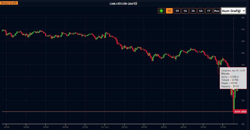 Bitcoin 30 bin dolara geriledi Bitcoin 30 bin dolara geriledi