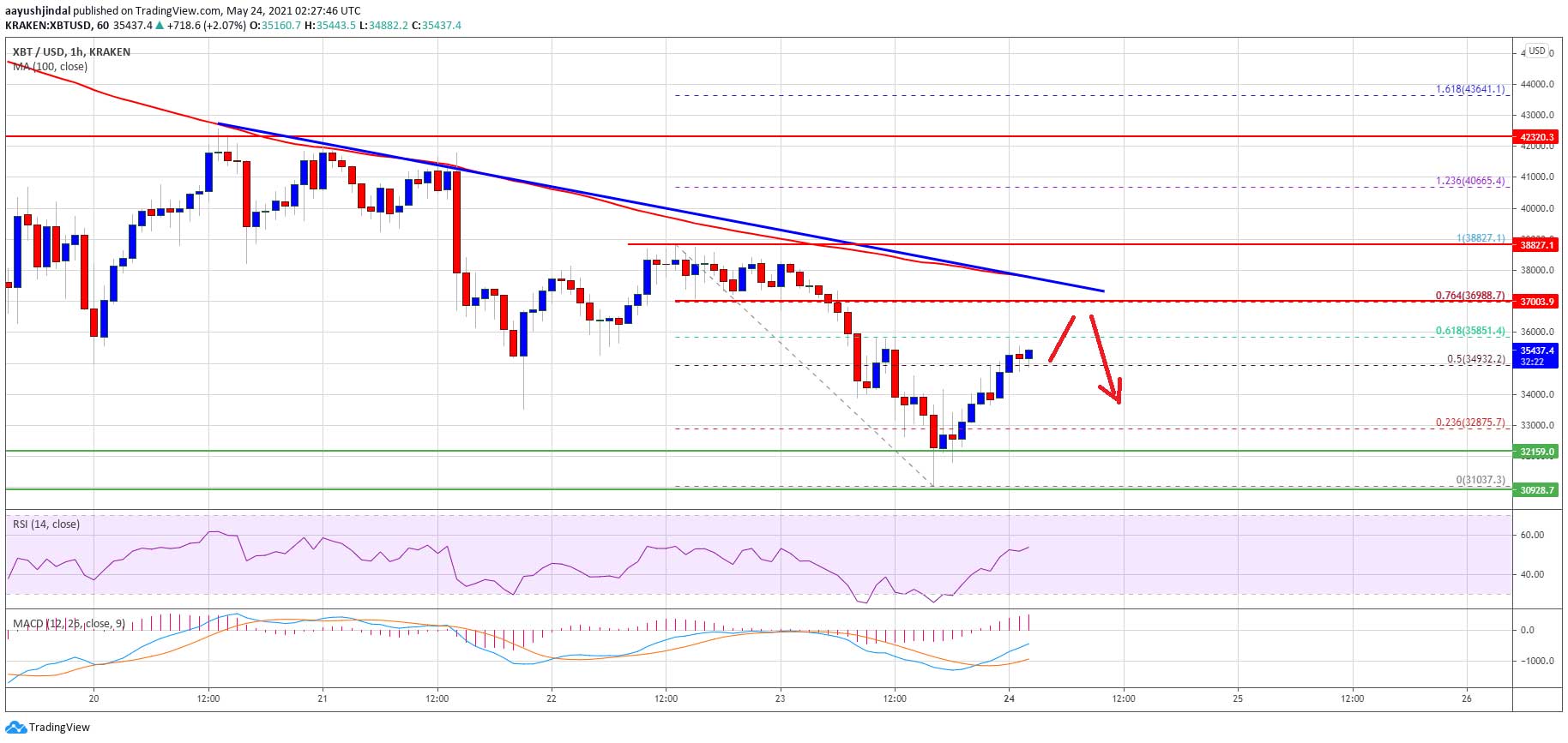 Bitcoin 32 bin dolara geriledi Bitcoin 32 bin dolara geriledi