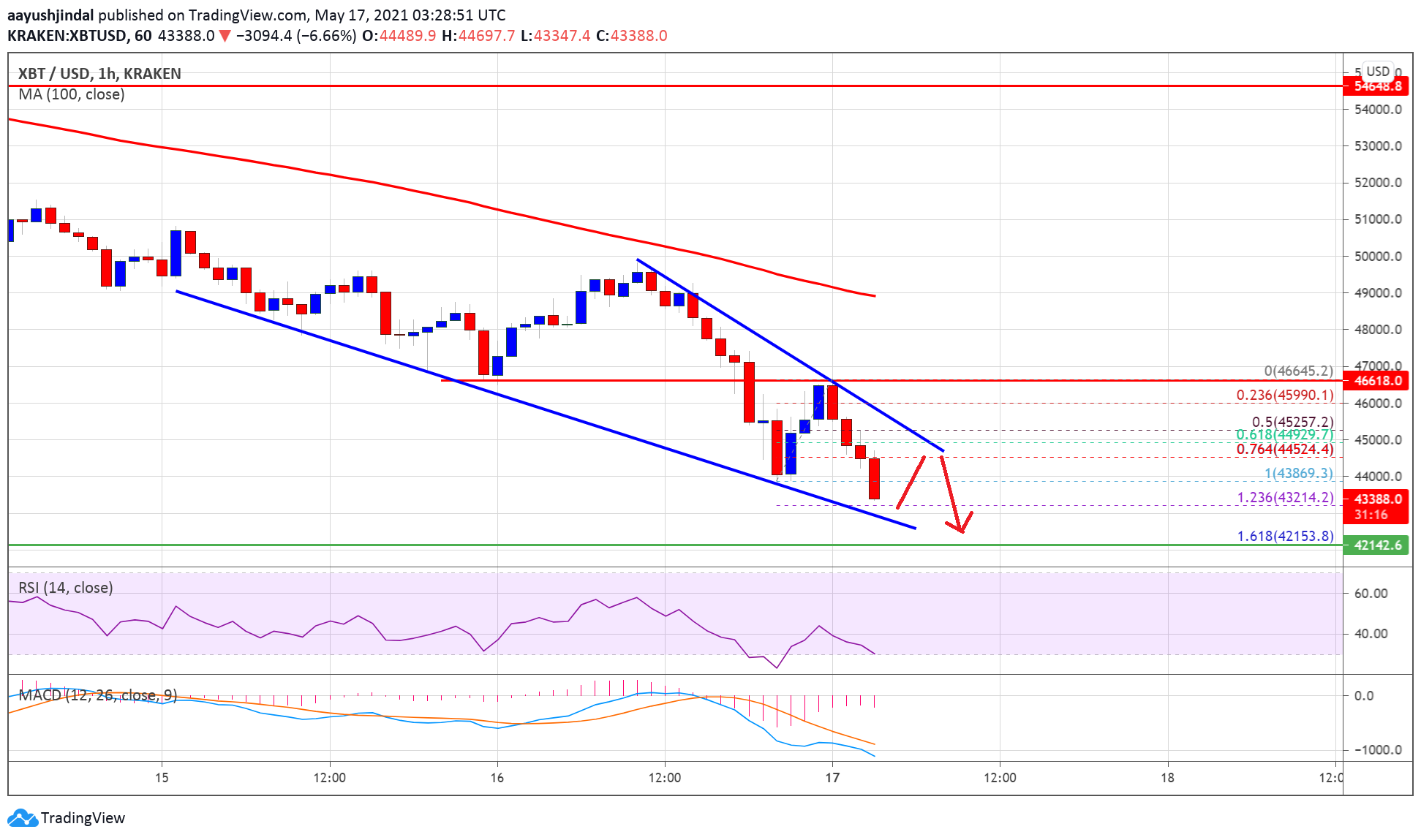 BTC 42 bin dolara kadar geriledi BTC 42 bin dolara kadar geriledi