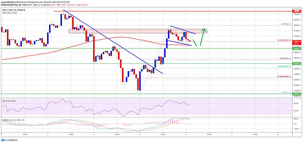 BTC 58 bin dolar test etti BTC 58 bin dolar test etti