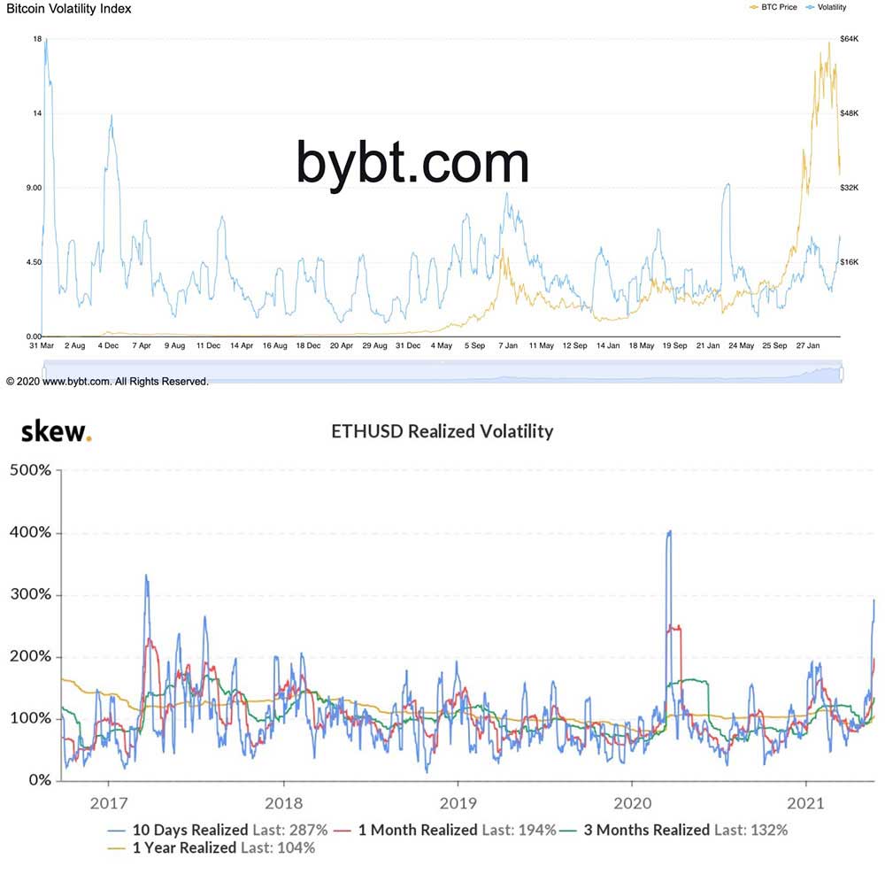 Bitcoin, Ethereum volatil hareketler