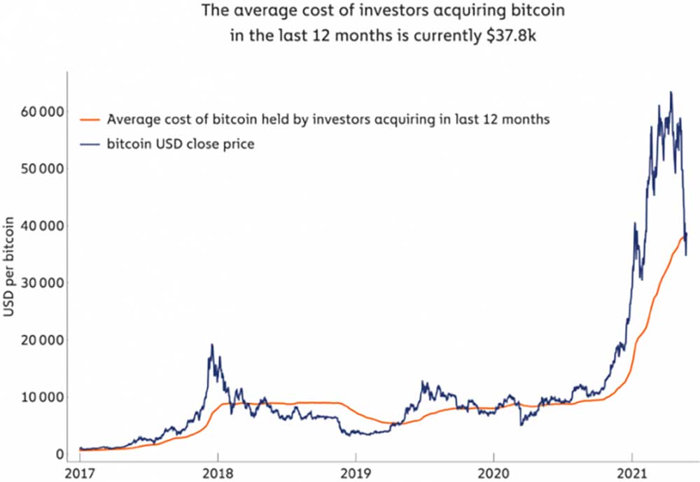 BTC ortalama yatırım maliyeti BTC ortalama yatırım maliyeti
