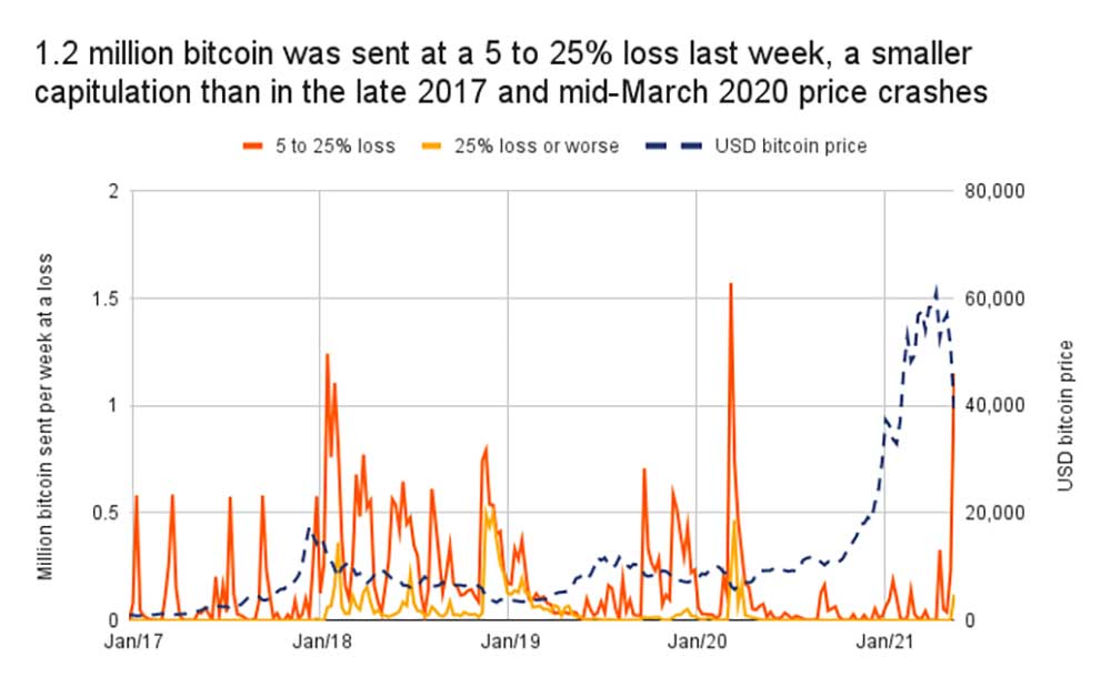Bitcoin haftalık kayıp