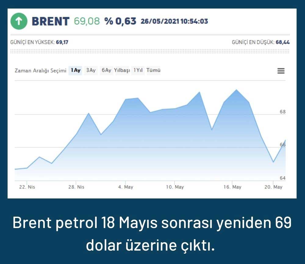 Brent Petrol 69 Dolar Brent Petrol 69 Dolar