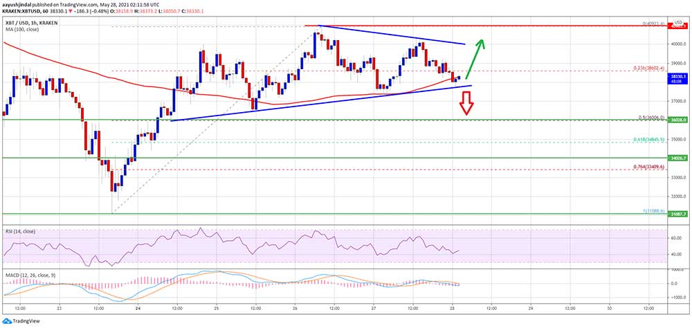 BTC 37 bin dolar altına geriledi BTC 37 bin dolar altına geriledi