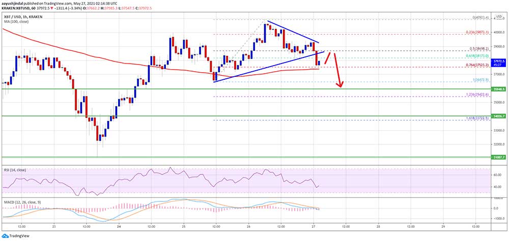 BTC 40 bin doları geçemedi BTC 40 bin doları geçemedi
