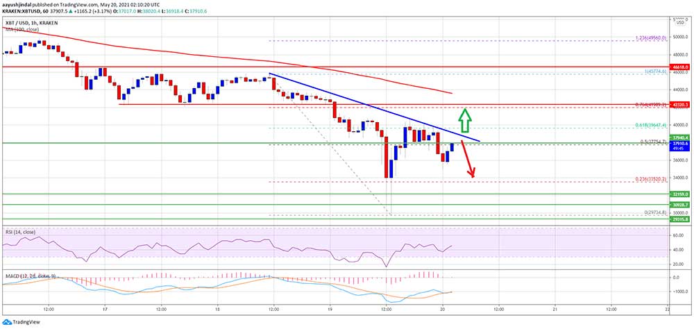 BTC 40 bin dolar direncinde BTC 40 bin dolar direncinde