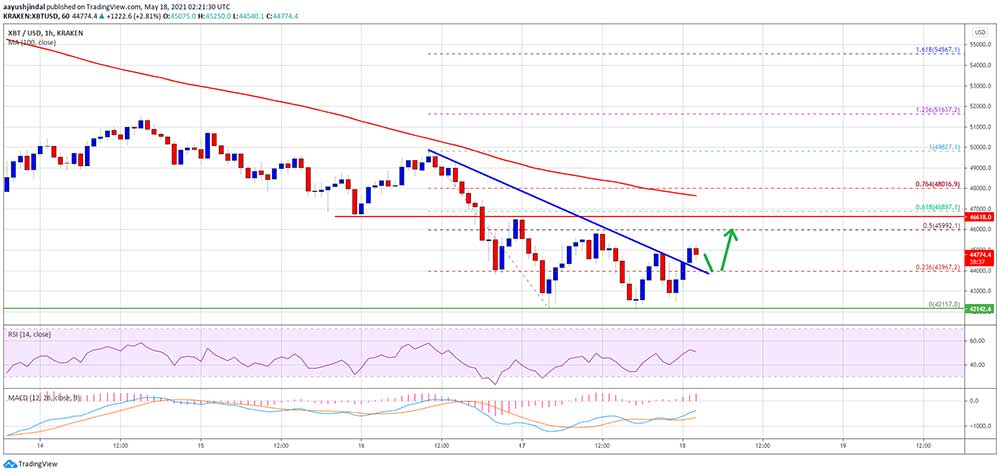 BTC kısa vade 47 bin dolar BTC kısa vade 47 bin dolar