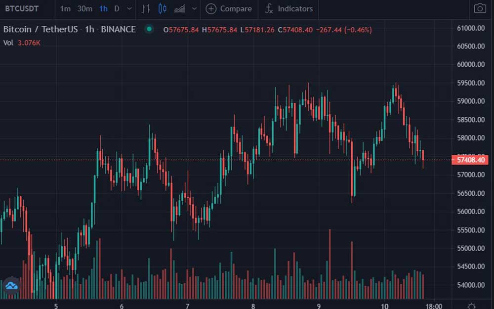 Bitcoin günlük grafik Bitcoin günlük grafik