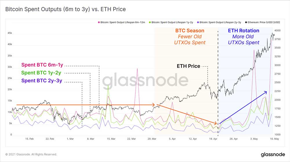 BTC çıkışı ve ETH fiyatı BTC çıkışı ve ETH fiyatı
