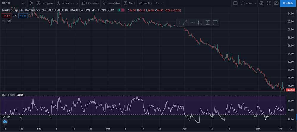 BTC Dominance endeksi BTC Dominance endeksi