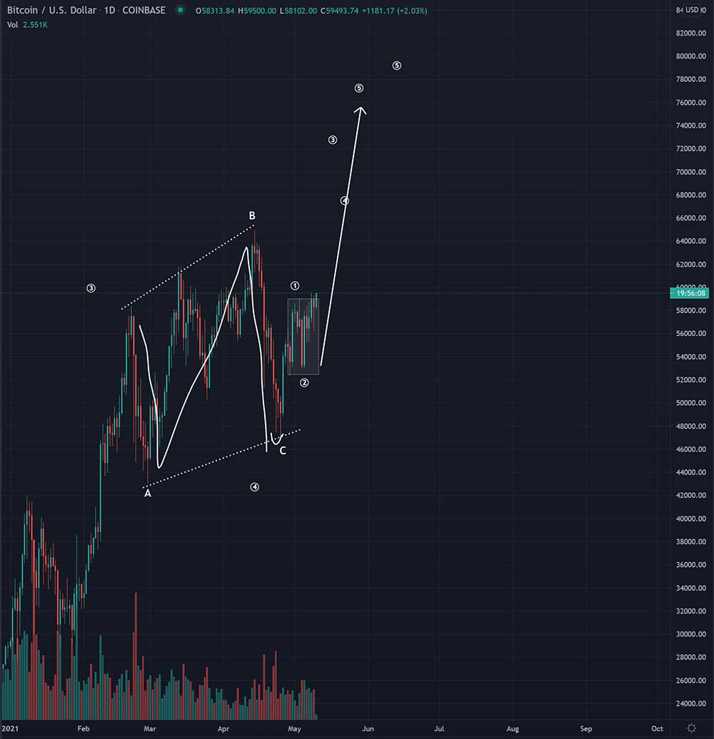 BTC hedef 80 bin dolar BTC hedef 80 bin dolar