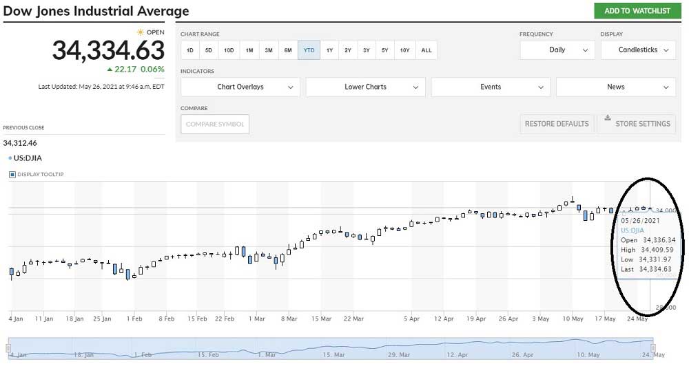 Dow Jones Endüstri Ortalaması 26 Mayıs Dow Jones Endüstri Ortalaması 26 Mayıs