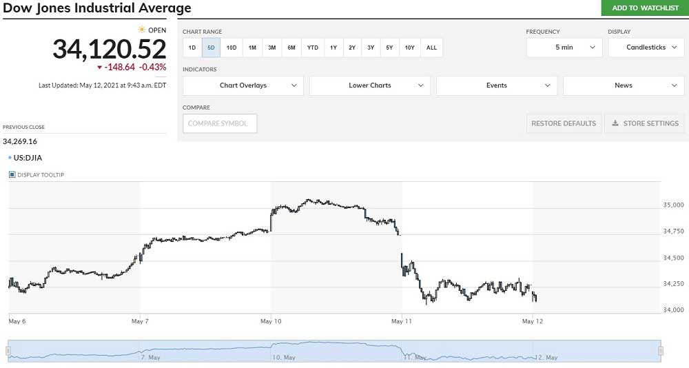 Dow Jones ABD TÜFE Düşüş