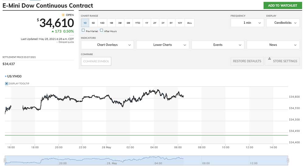 Dow Vadelileri Artıda Dow Vadelileri Artıda