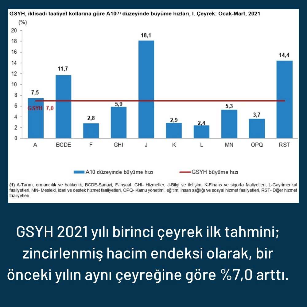 Dönemsel Gayrisafi Yurt İçi Hasıla, I. Çeyrek: Ocak - Mart, 2021 Dönemsel Gayrisafi Yurt İçi Hasıla, I. Çeyrek: Ocak - Mart, 2021