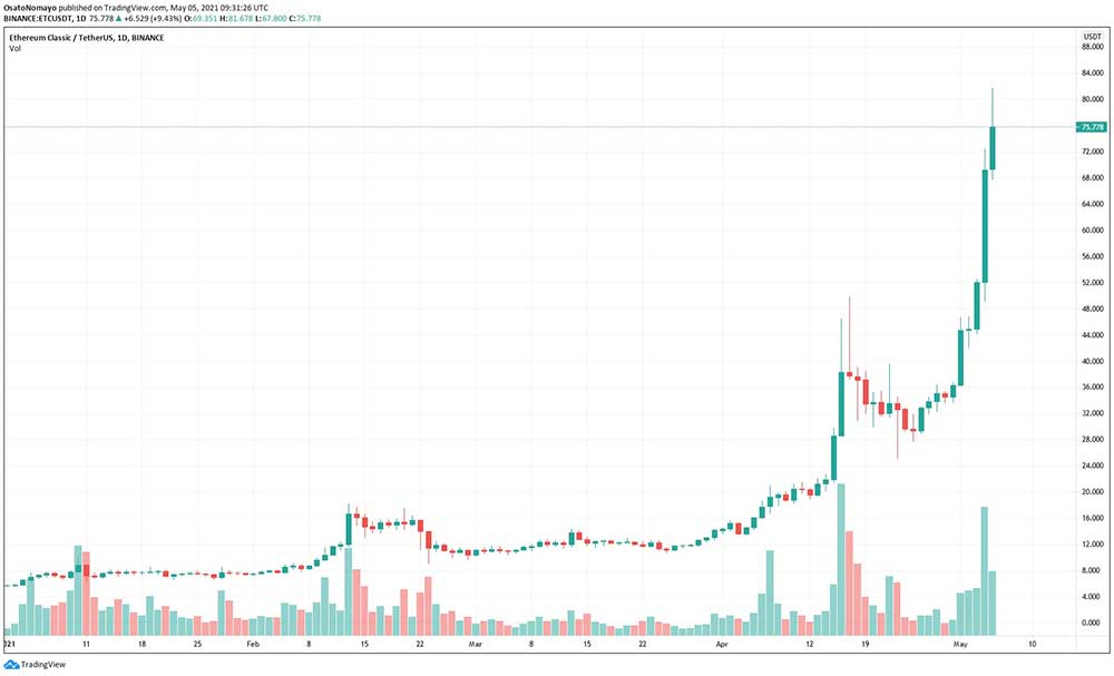 ETC günlük grafik ETC günlük grafik